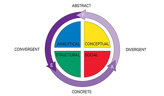 Introducing Emergenetics Profile Testing
